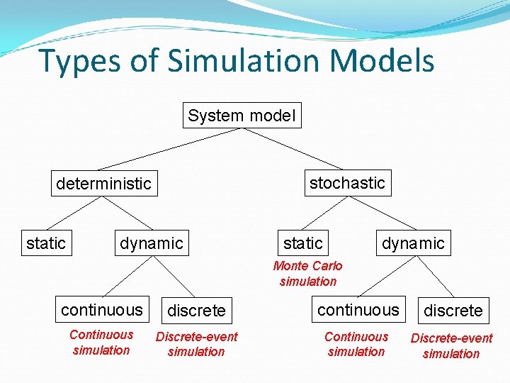 Simulation And Modeling Of Discrete Systems