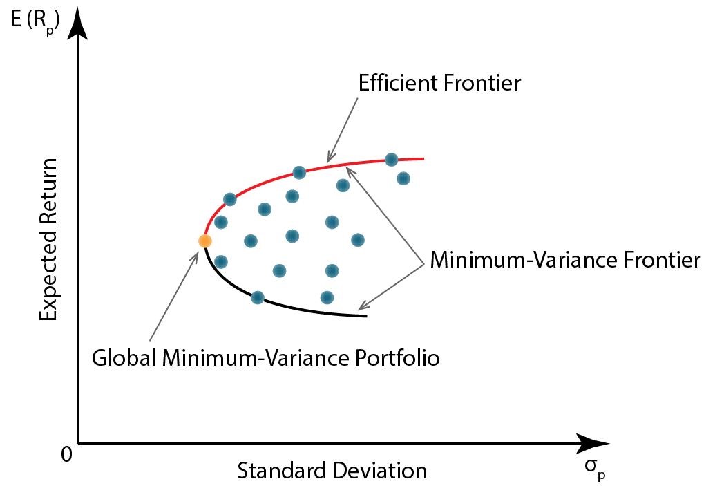 A Optimal Frontier By Maximizing Portfolio Value Drawing From Final