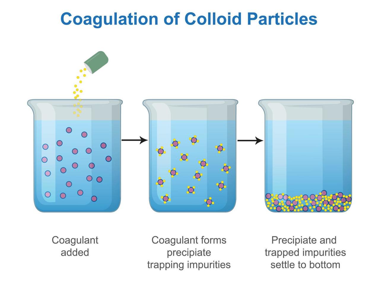 colloids mixtures