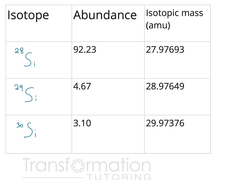 How To Find The Percent Abundance Of Isotope