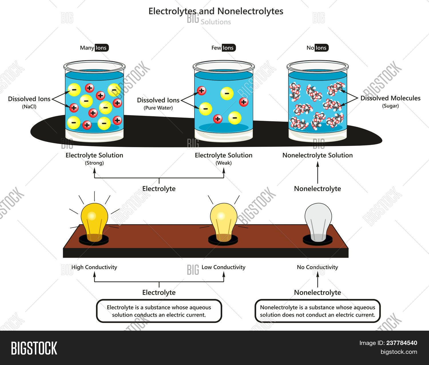 electrolyte chemistry