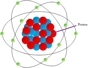 Protons Neutrons And Electrons Table