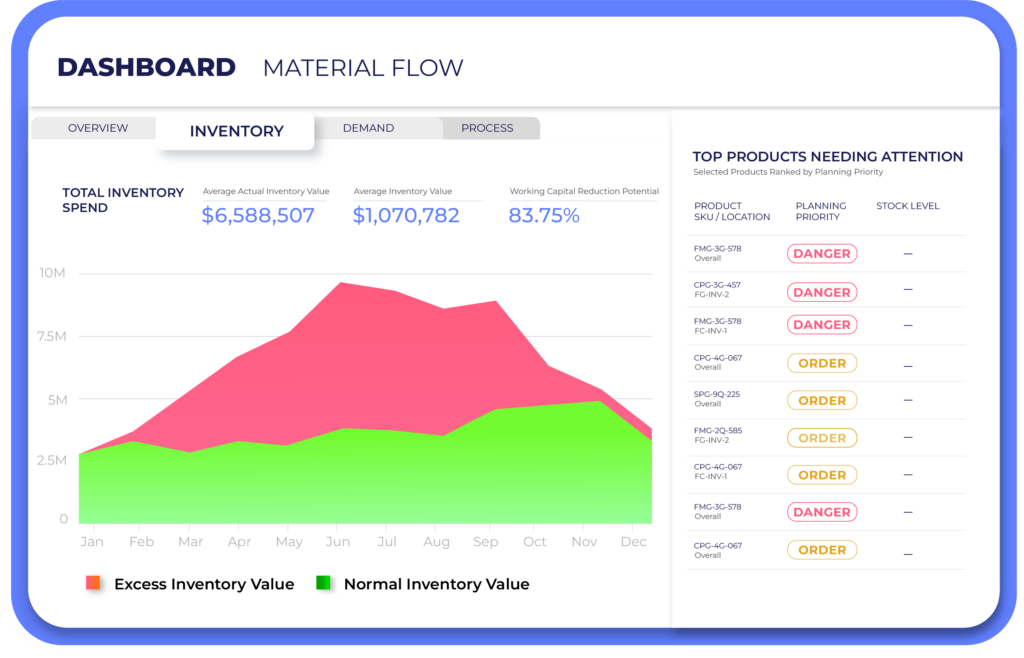 Two Multiechelon Inventory Optimization Neural Network Ai Smart Software