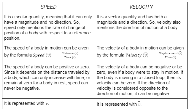 Find Its Average Velocity Filo