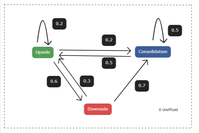Simple Markov Chain Model And Application On Securities Market