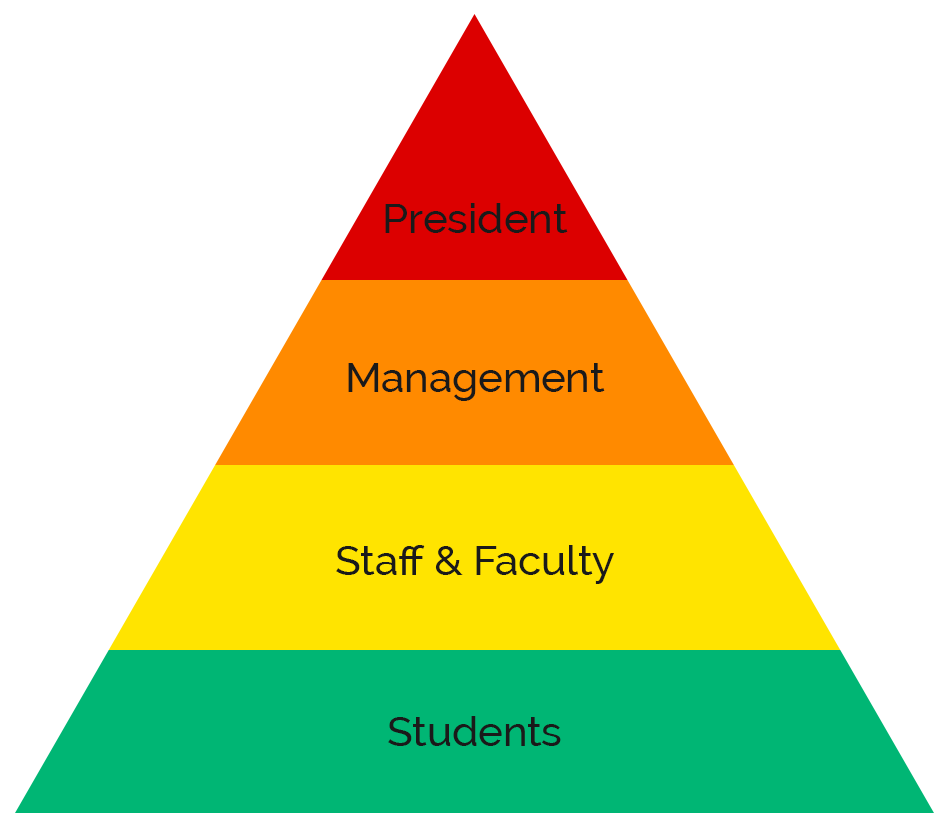 Concept Hierarchy Tree In Order To Take Advantage Of Semantic