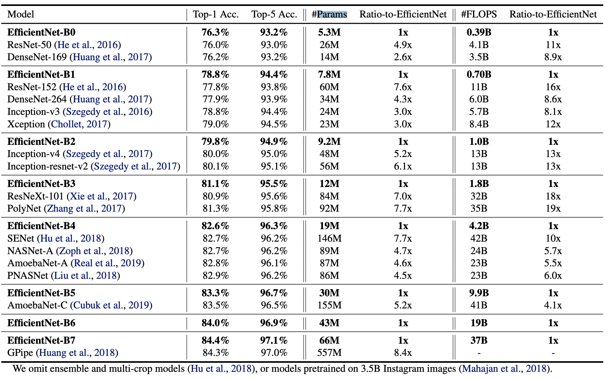 Efficientnet Rethinking Model Scaling For Convolutional Neural