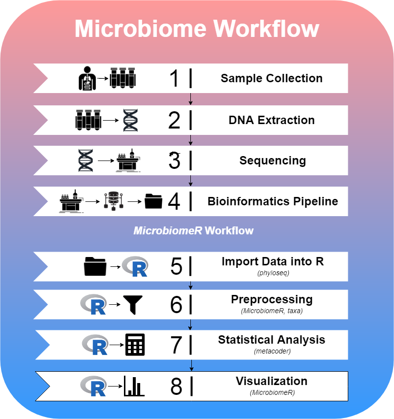 Microbiomeanalyst Upload