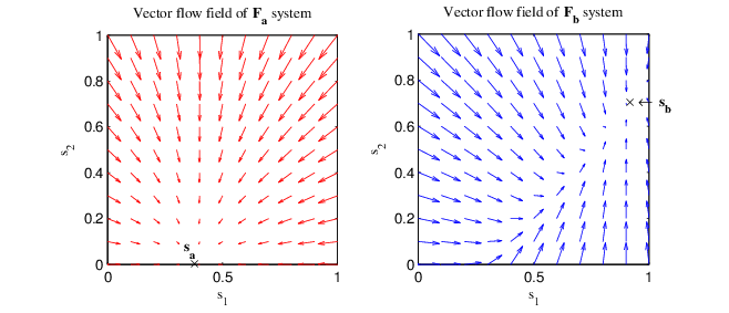 An Illustration Of The Front Vector Flow A Original Cell Image E