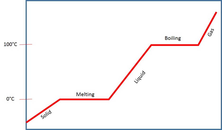 Phase Change Diagram Of Freezing Boiling Condensation Solid