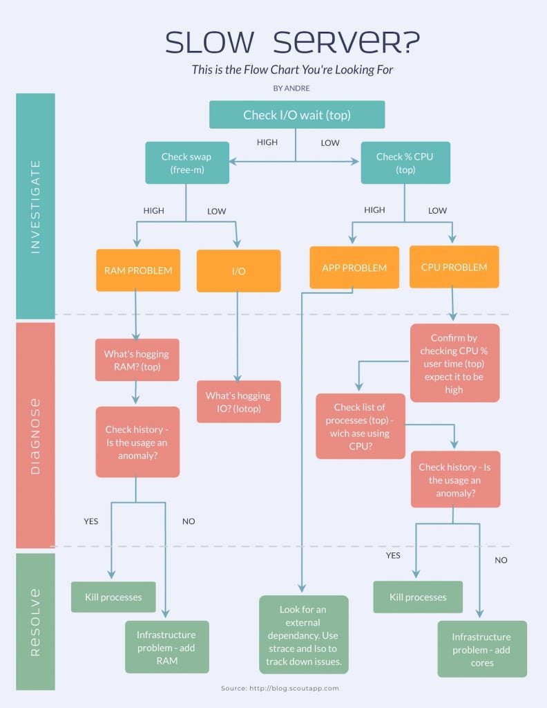 A Flowchart Of The Anomaly Detection Algorithm Download Scientific