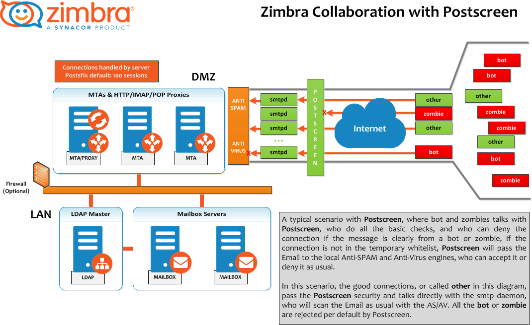 Zimbra Support Proactive Zimbra Email Server Support Zimbra