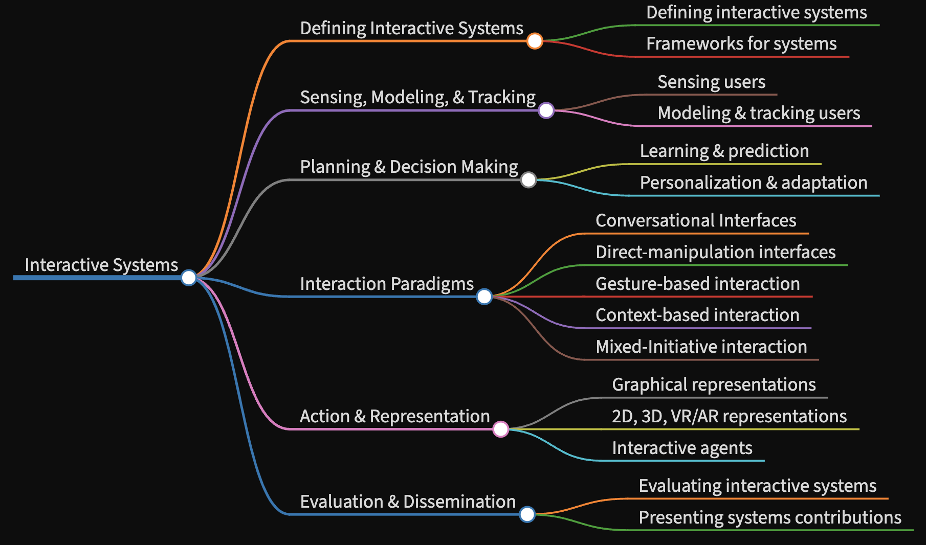 Overview | HCI Systems
