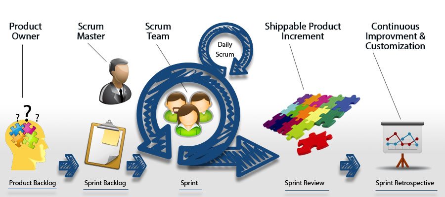 Scrum Y Kanban Diferencias Proun Madrid Asturias