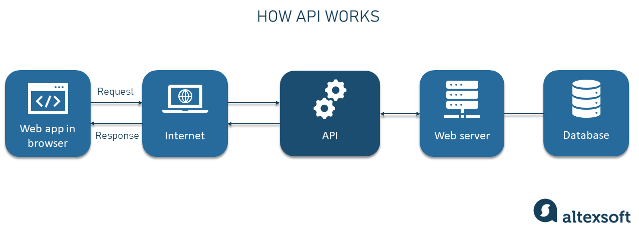 What Is An Api Beginner S Guide To Its Role Netnut