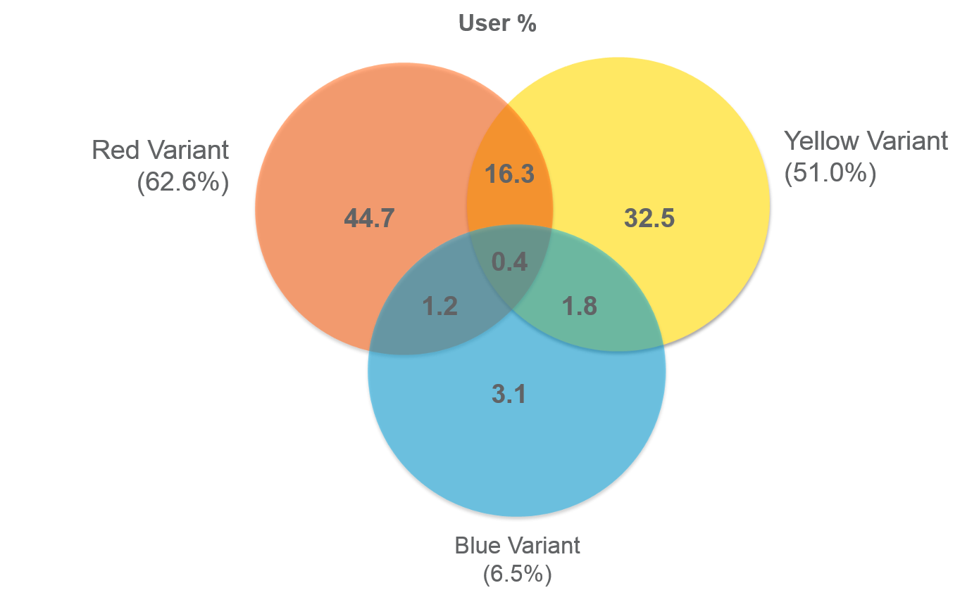 Overlap Between 5hmc And 5mc Peaks The Peaks Found In Two Brain