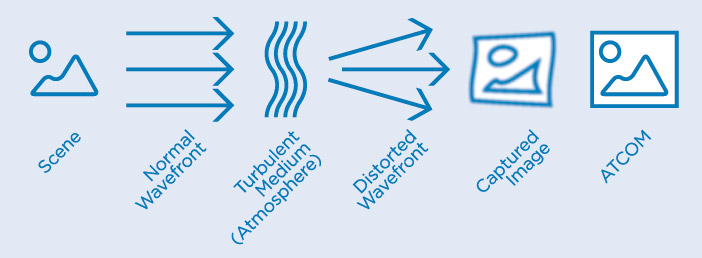 Pdf Turbulence Mitigation By Aperture Averaging In Wireless Optical