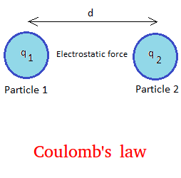 Ib Physics The Formula Of Electrostatic Force