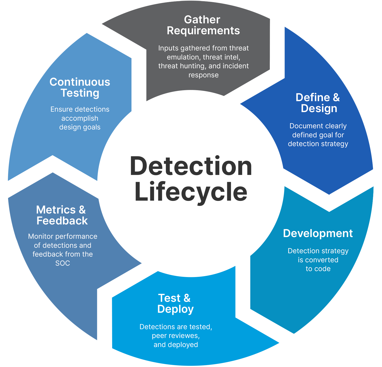 The Detection Model And The Architecture The Diagram In A Describes