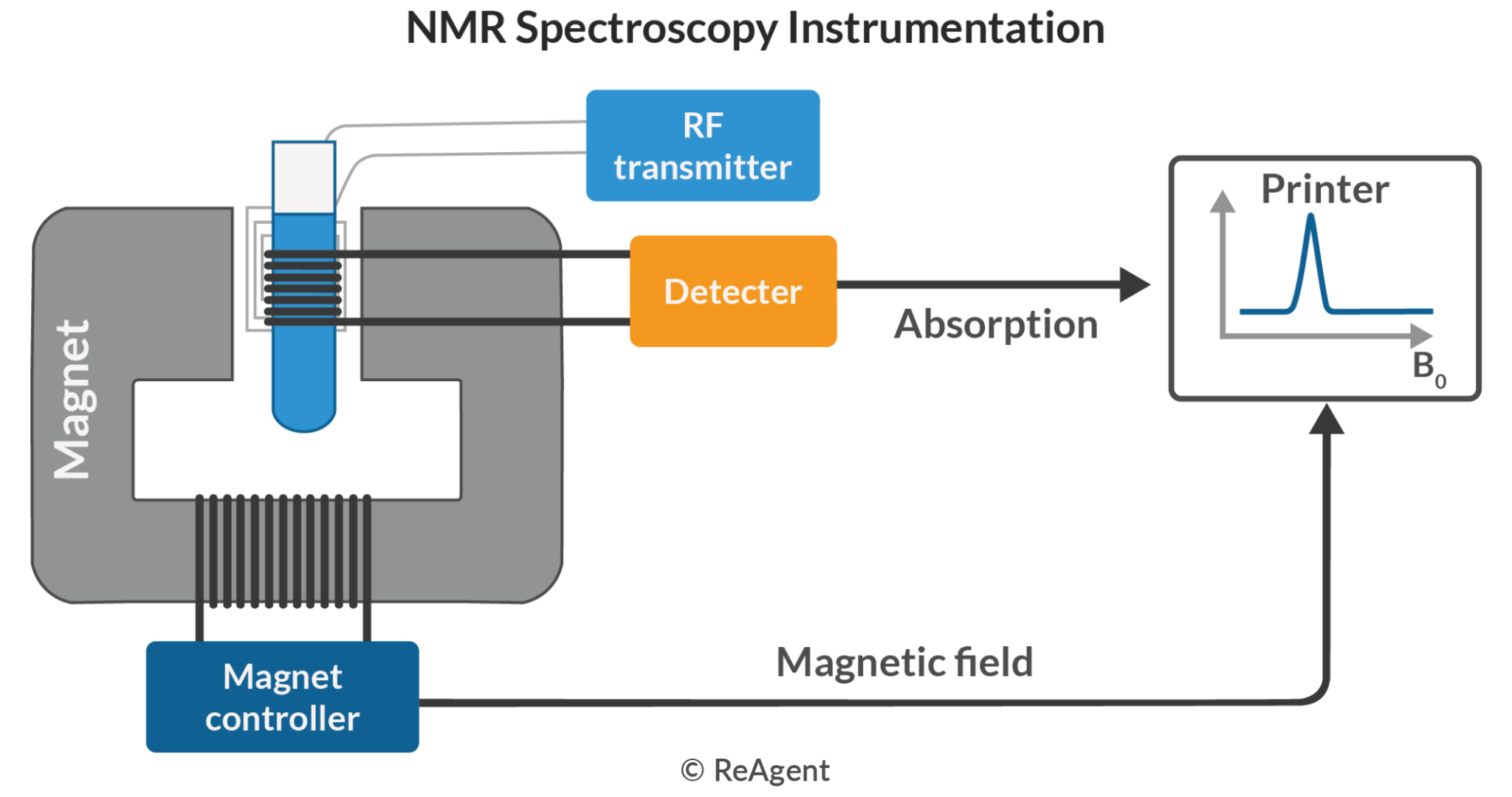 The Results Of Nmr Titration Studies A Changes In 1d 1 H Spectra