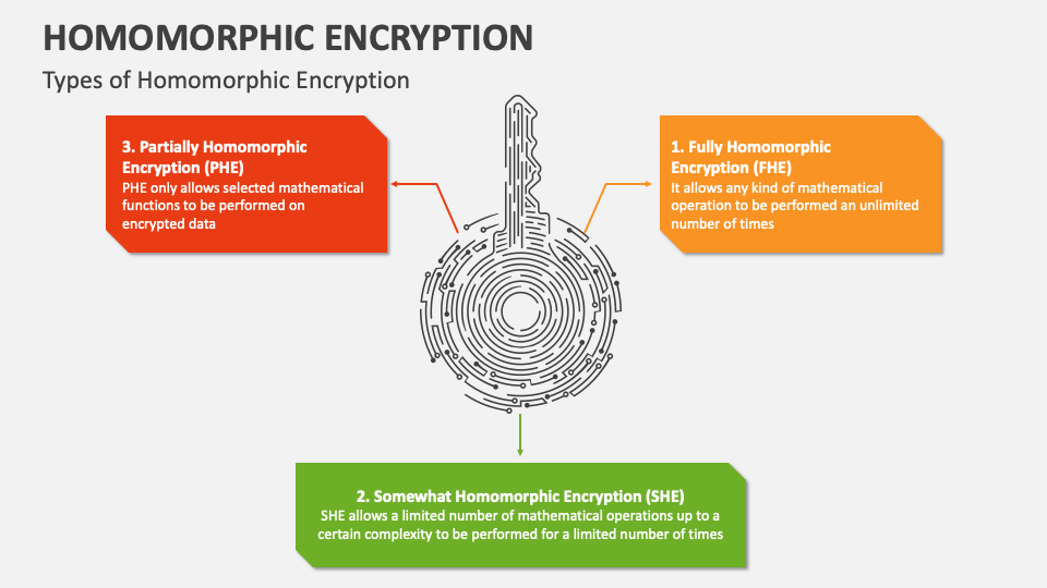 Homomorphic Encryption Final My Pdf Encryption Cryptography