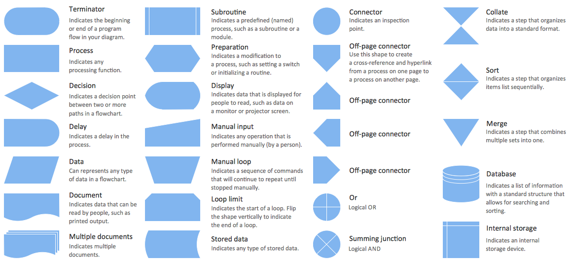 Flow Process Chart Symbols