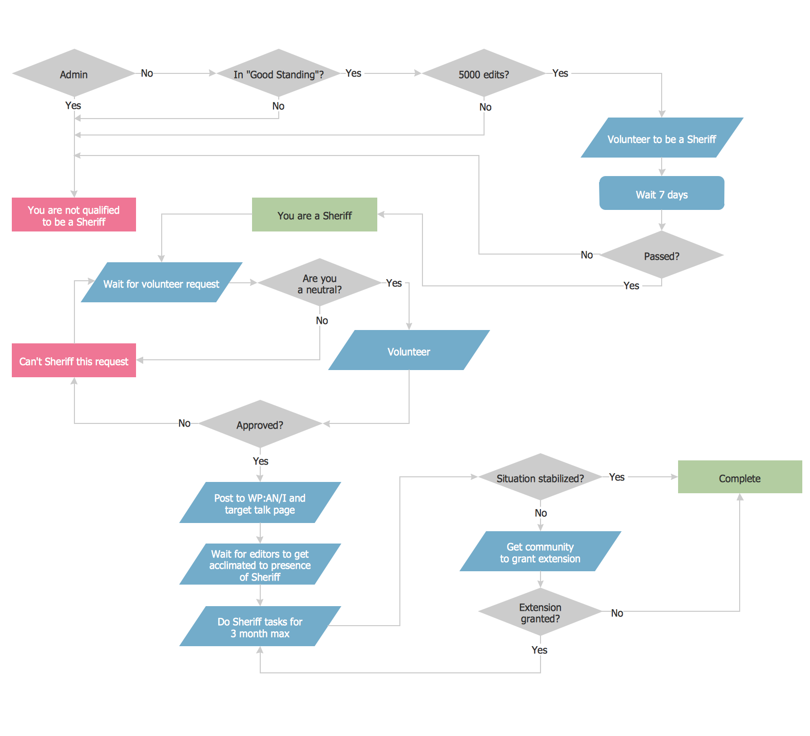 Flowchart Of Machine Learning Project
