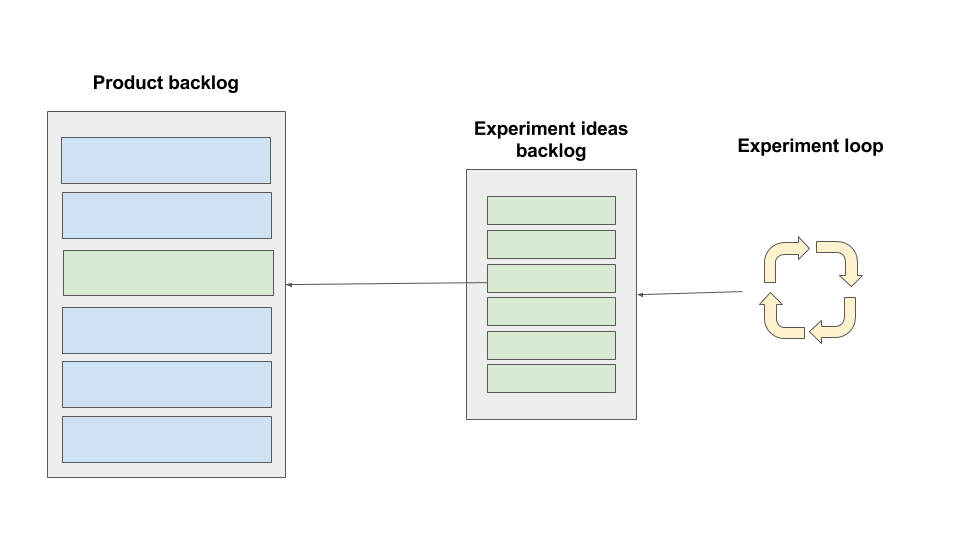 The Experimental Approach Product Management Experiments Medium