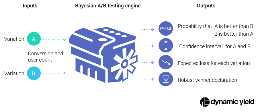 A Practical Guide To Bayesian Ab Testing Updated