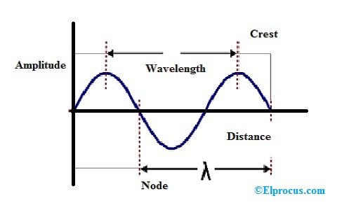 Wavelength Frequency And Energy Calculations