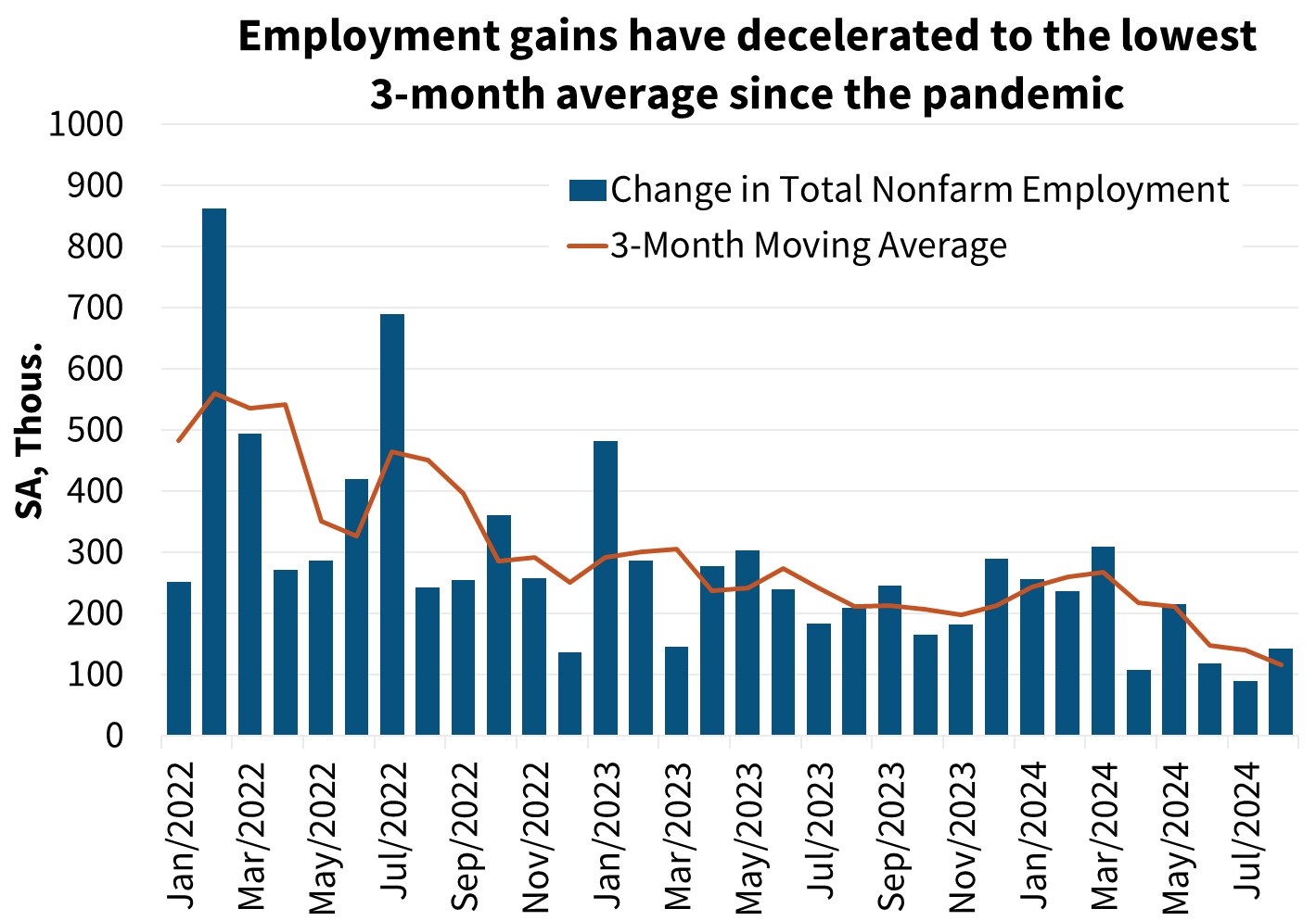 Economic Developments - September 2024 | Fannie Mae 
