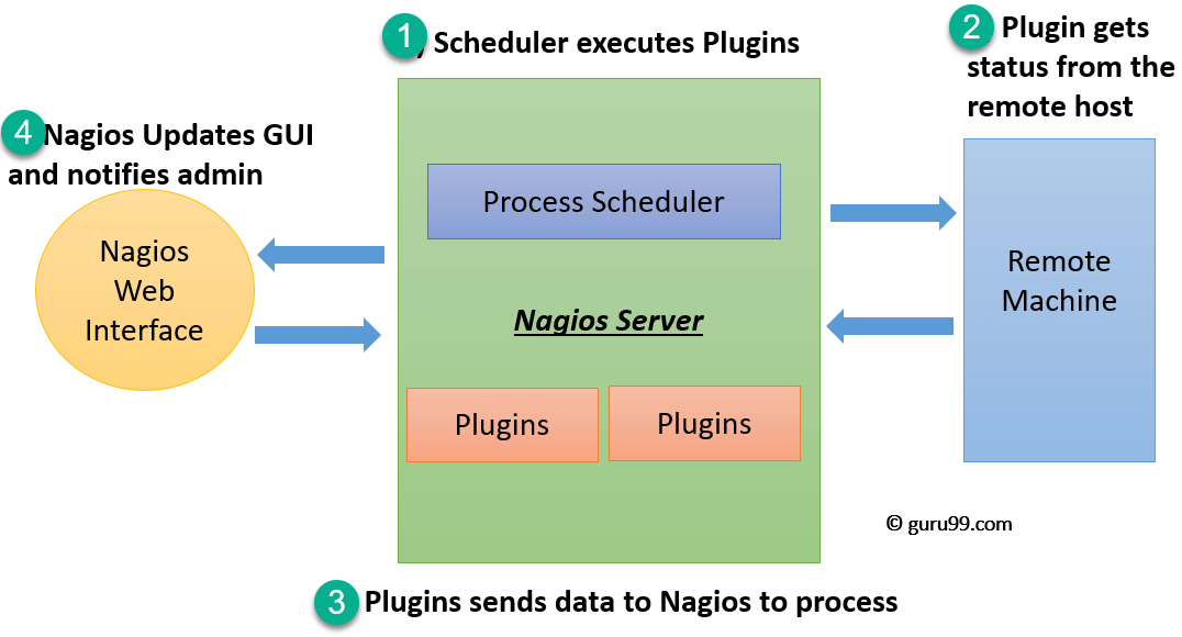 Nagios Fusion Section Nagios Library