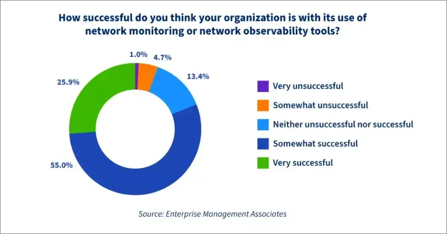 How Netlify S Infrastructure Team Improved Observability While