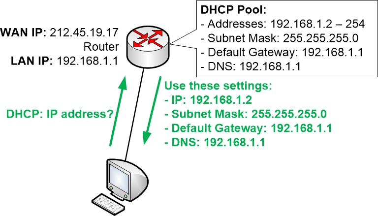 Dhcp Pool Configuration