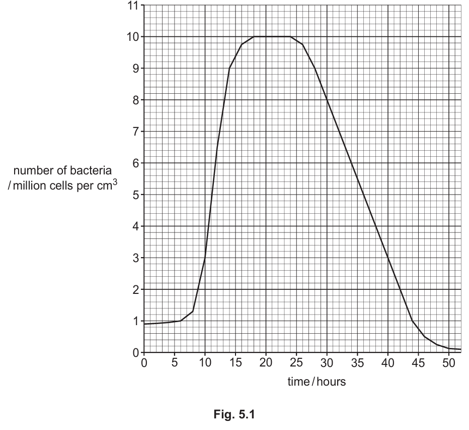 Igcse Biology 0610 21 2 Biotechnology Igcse Style Questions Paper 4
