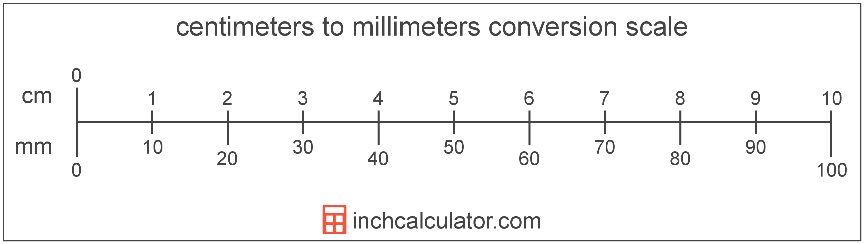 Millimeter To Centimeter