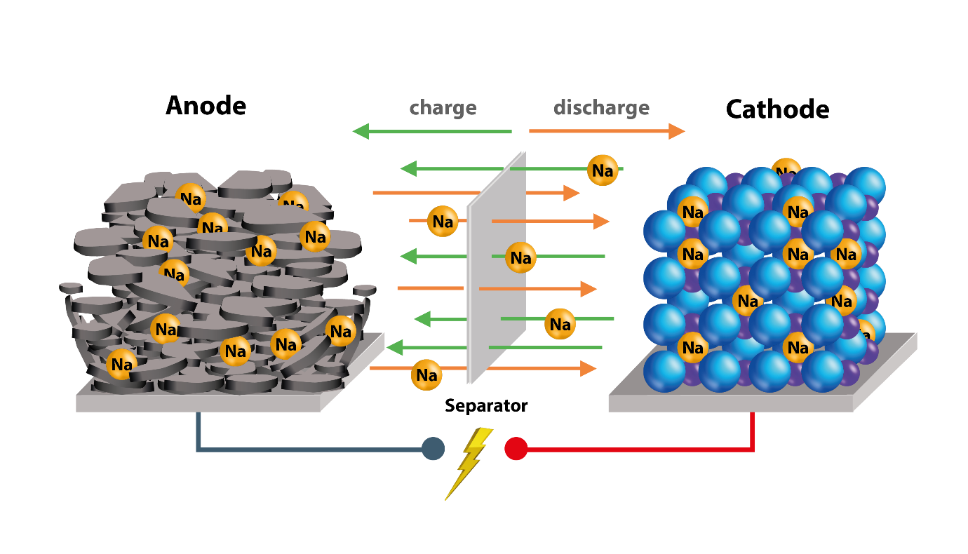 New Anode Material For Sodium Ion Batteries