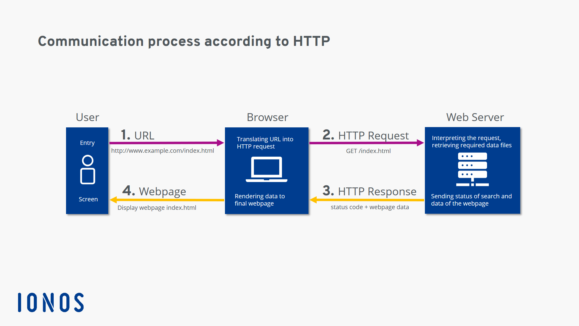 Http Authorization Digest
