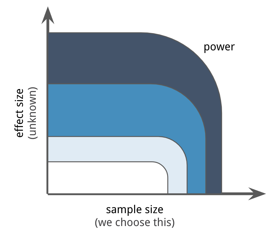 Bayesian Power Analysis Part Iii A Counts Are Special A Solomon Kurz