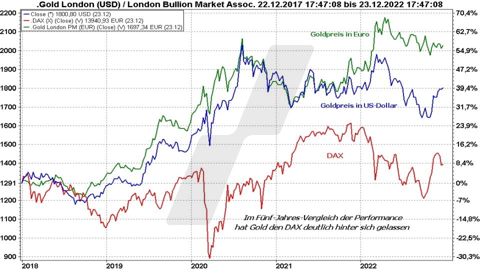 Goldpreis Prognose 2025 Aktuelle Trends Entwicklungen
