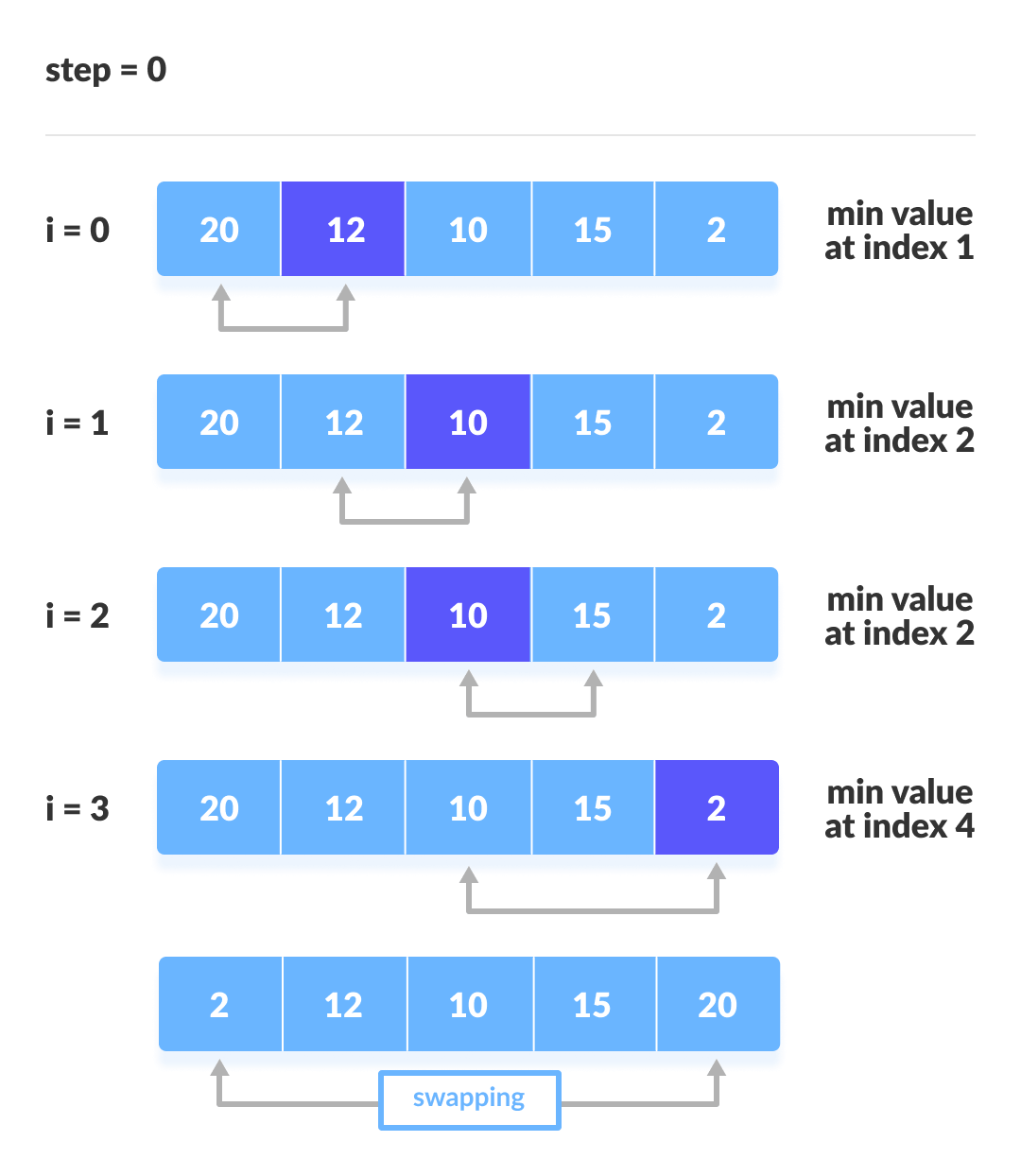 Selection Sort Algorithm Line By Line Selection Sort Algorithm By