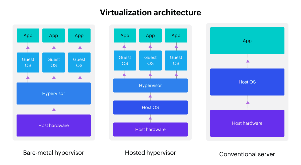 Virtualization Network