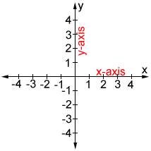 The Axis Superior View Diagram Quizlet