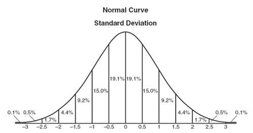 Standard Deviation Graph Example