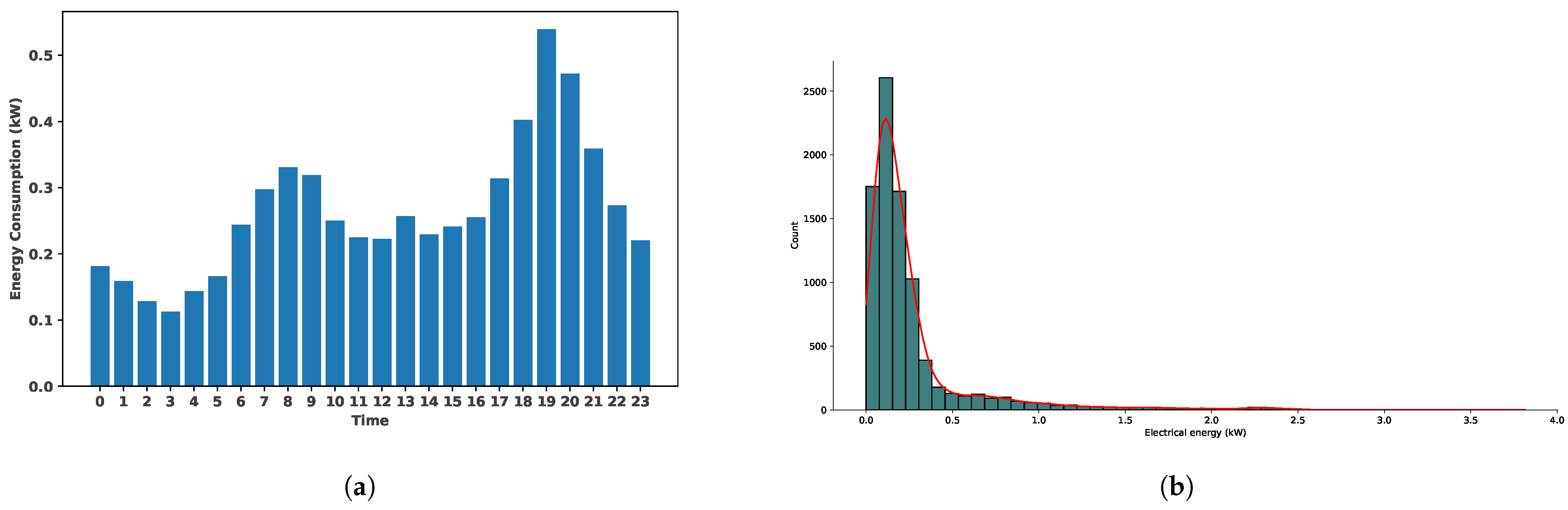 2 Forecasting Energy Consumption By Linear Regression Method Download