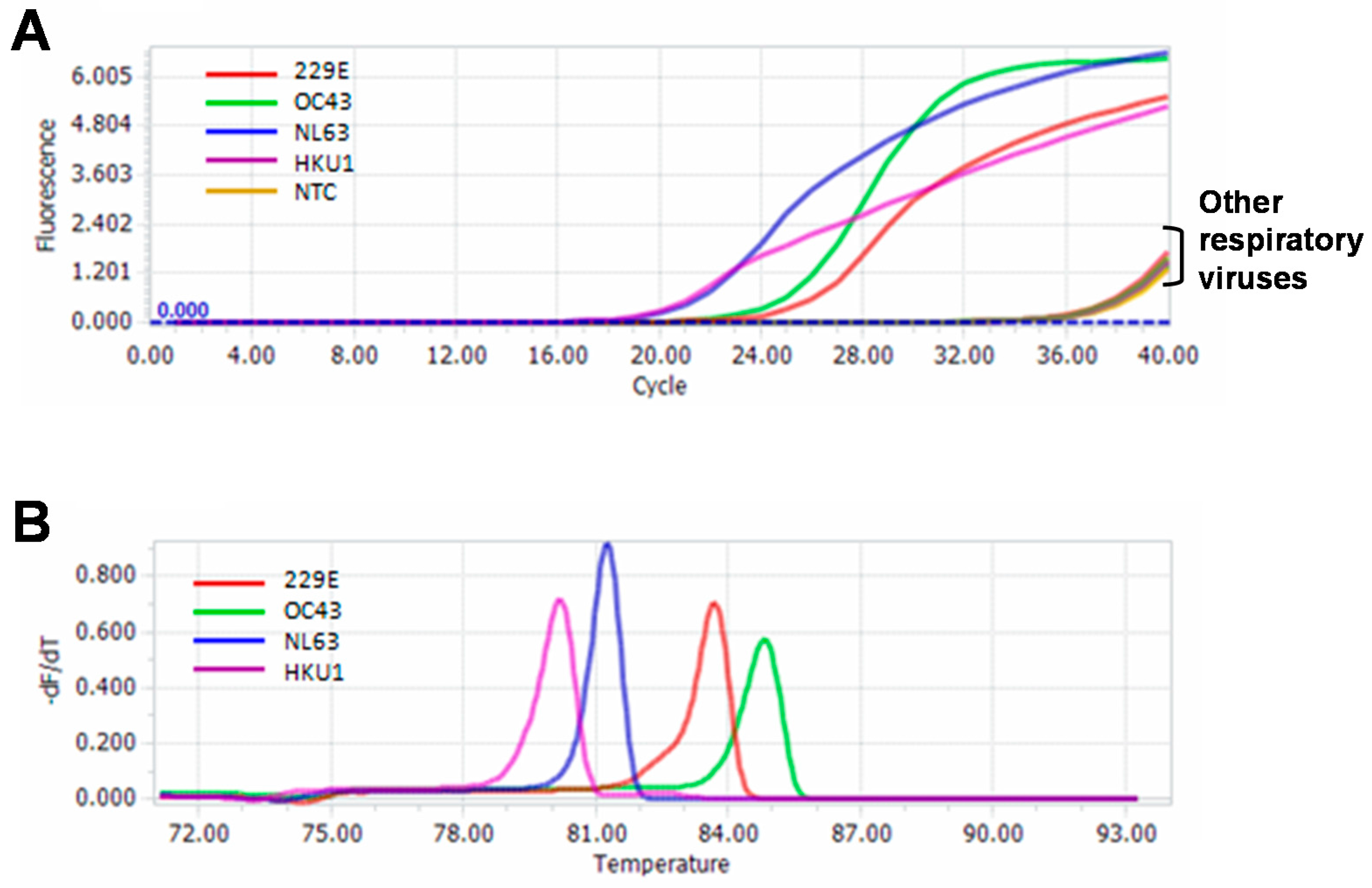 Representative Melting Curves For Selected Real Time Pcr Assays With