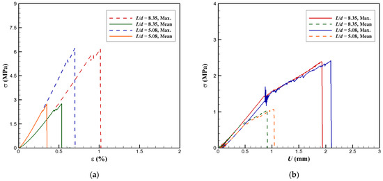 Pdf Stress And Deformation Characteristics Of Sea Ice In A High