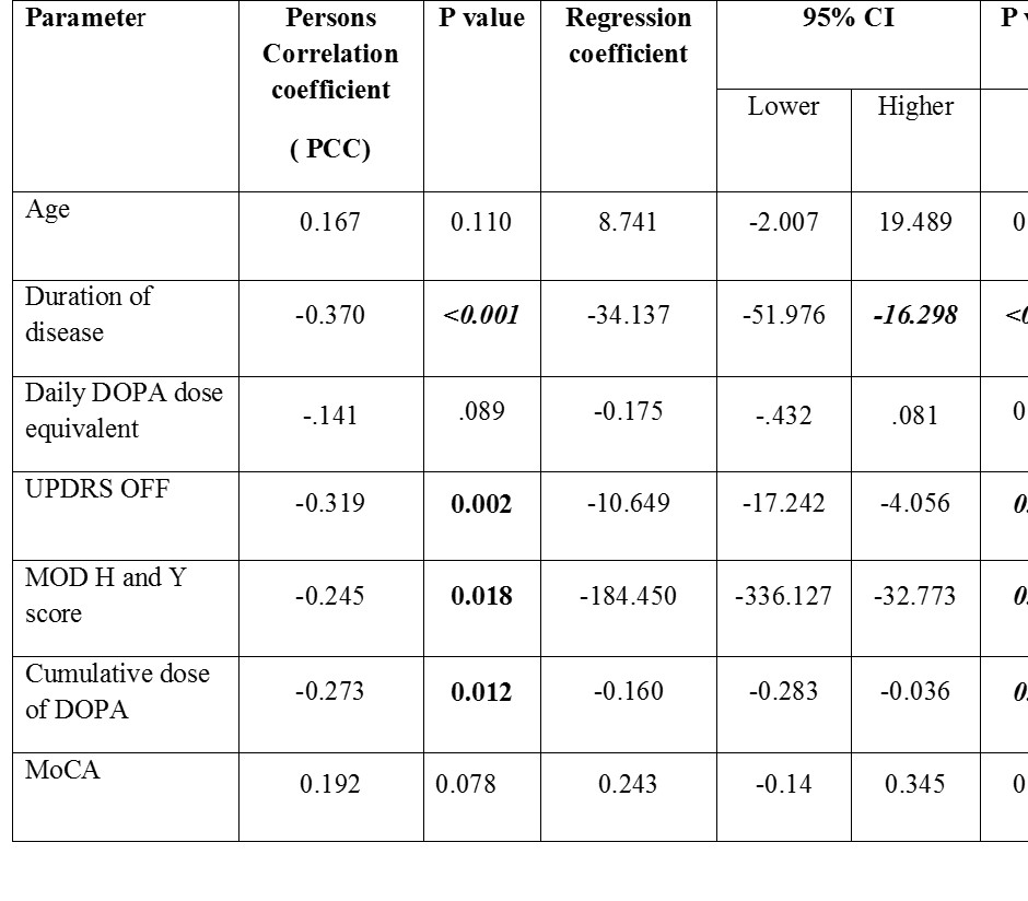 Active B12 Levels