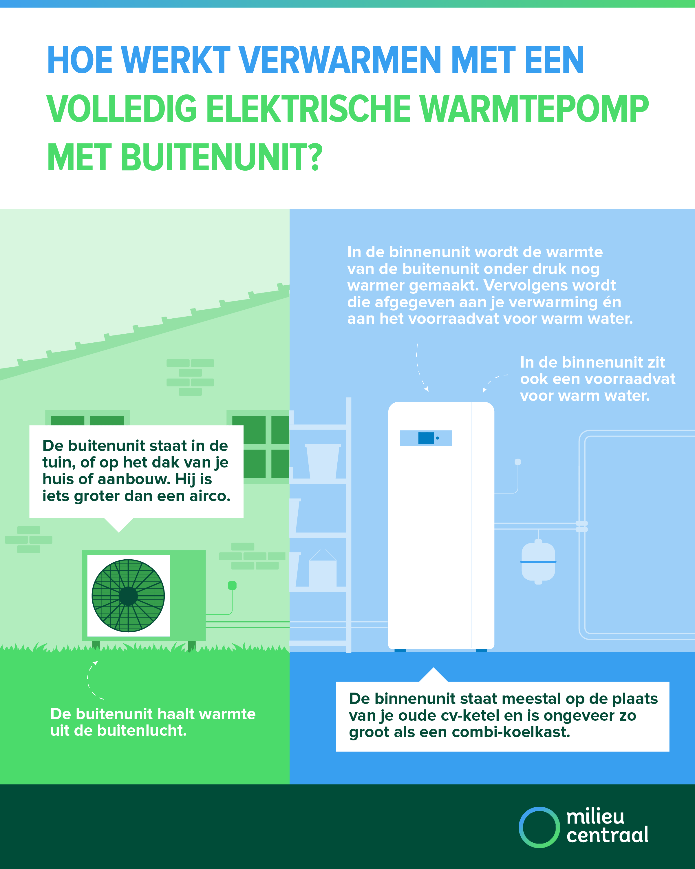Warmtepomp Warmtewerk