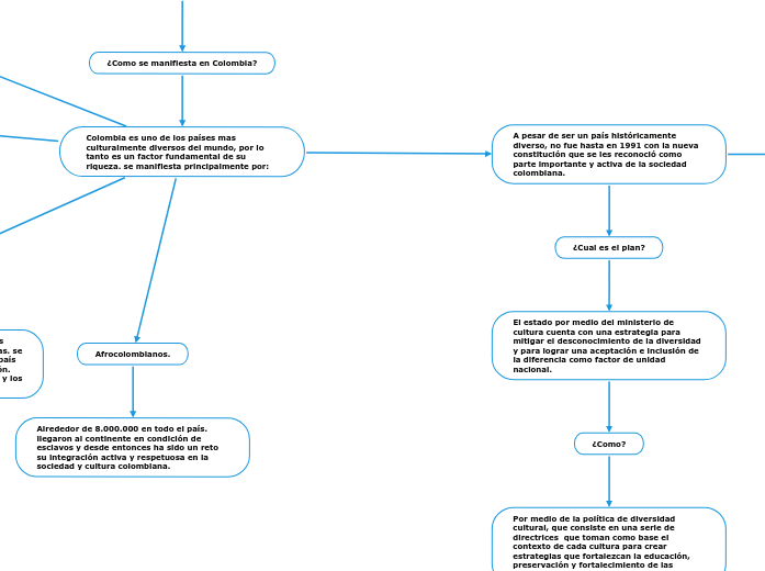 Diversidad Cultural Colombiana Mind Map
